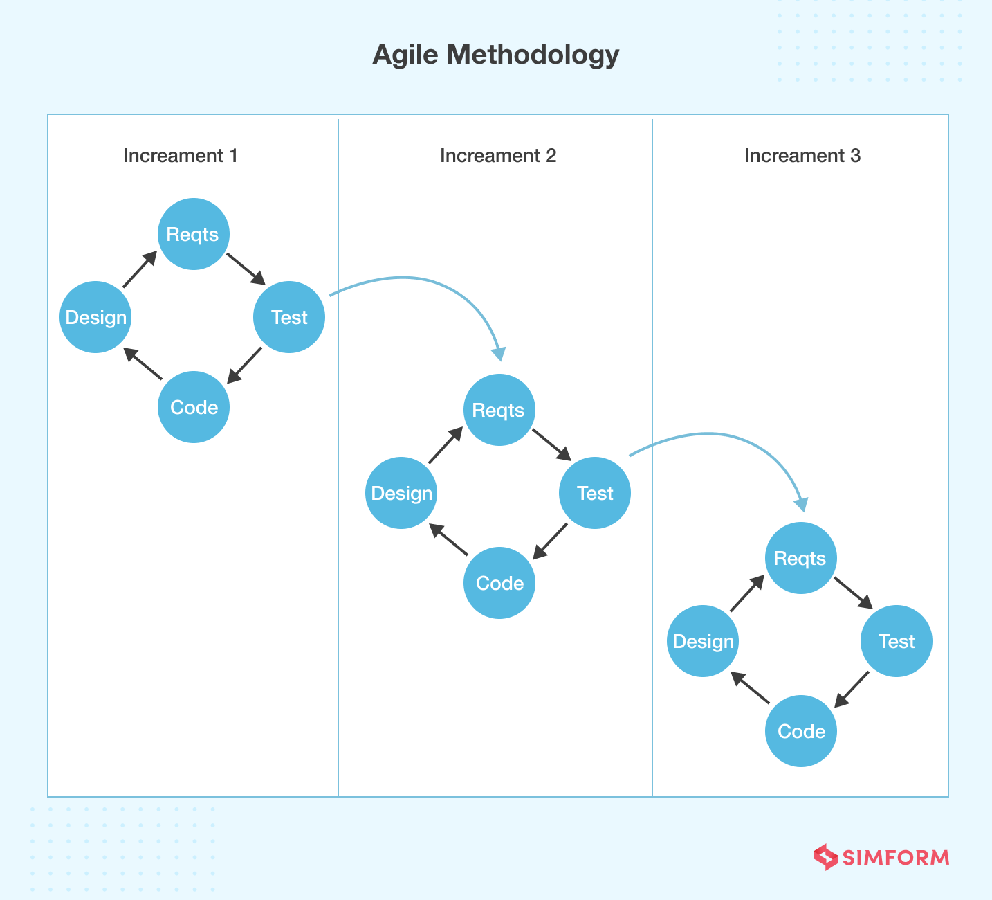 Agile methodology