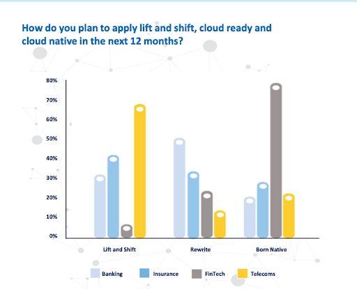 Cloud migration stats