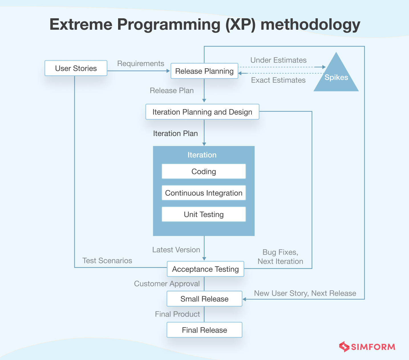 Extreme Programming Methodology