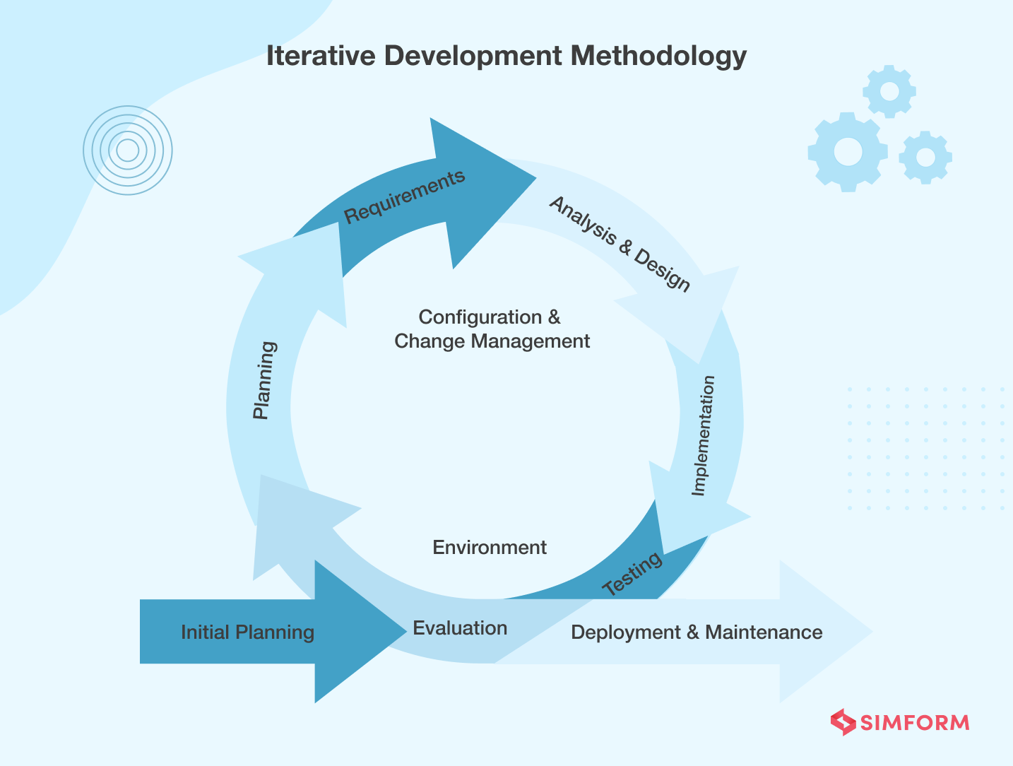 Iterative development