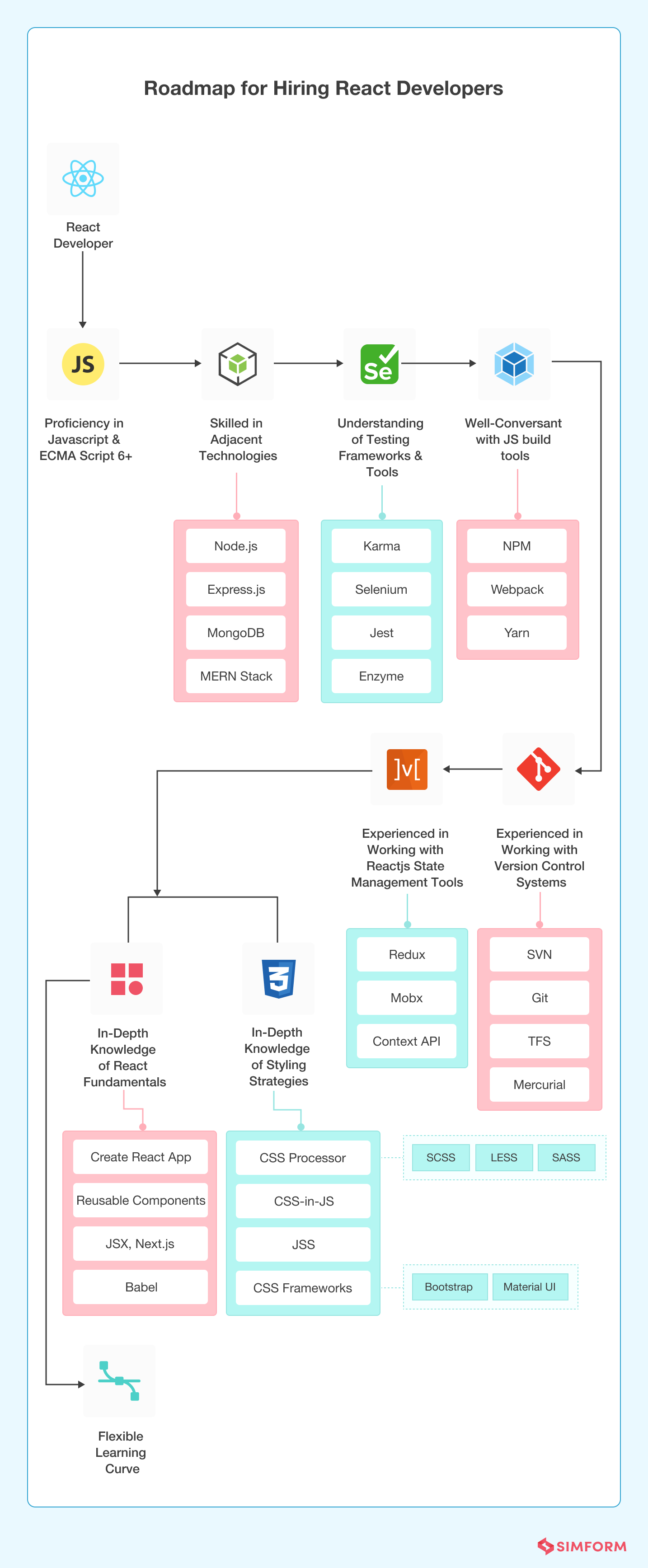 React Developer Roadmap