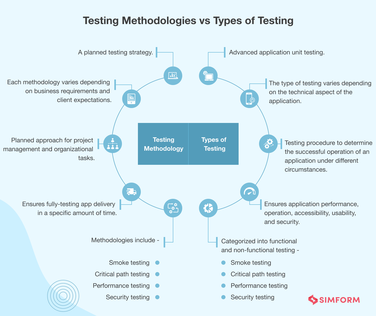 Software testing methodologies vs types of software testing