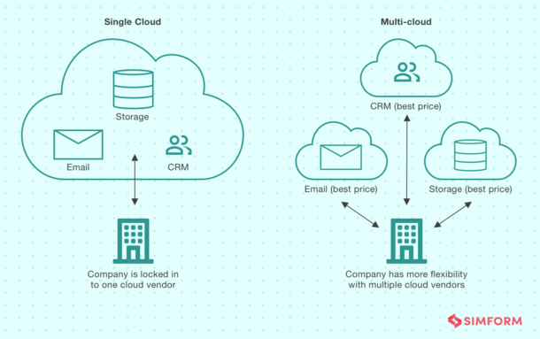 13 Cloud Migration Challenges and their Solutions