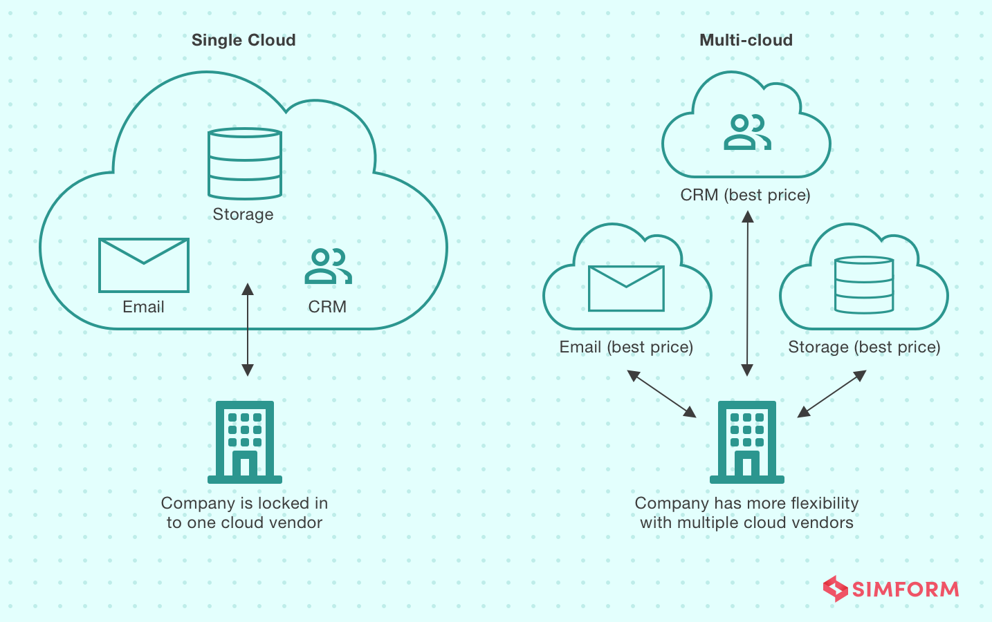 Types of cloud