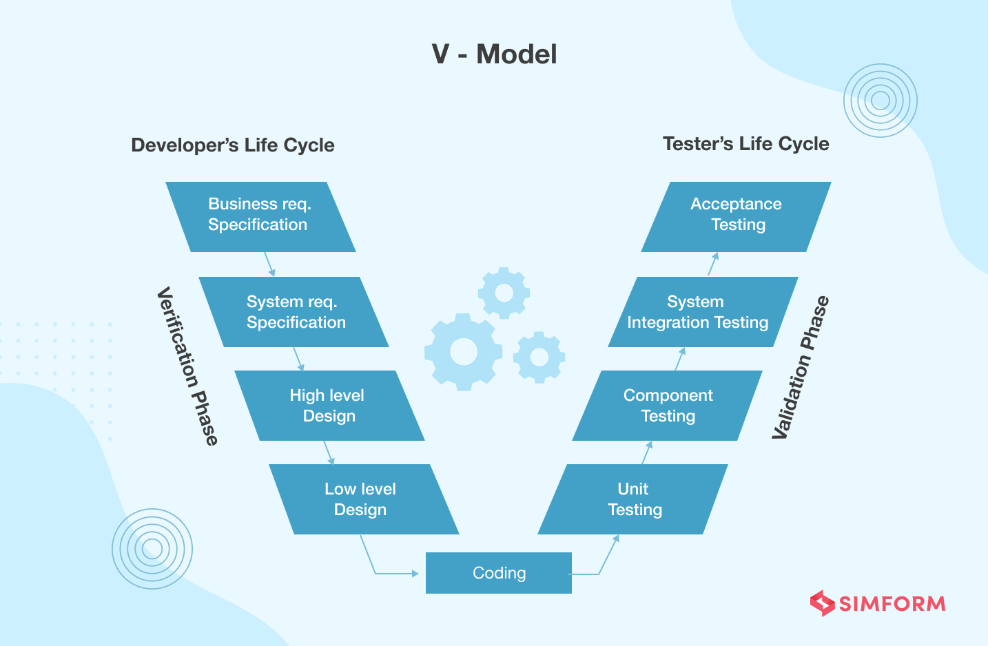 V Model verification and validation methodology