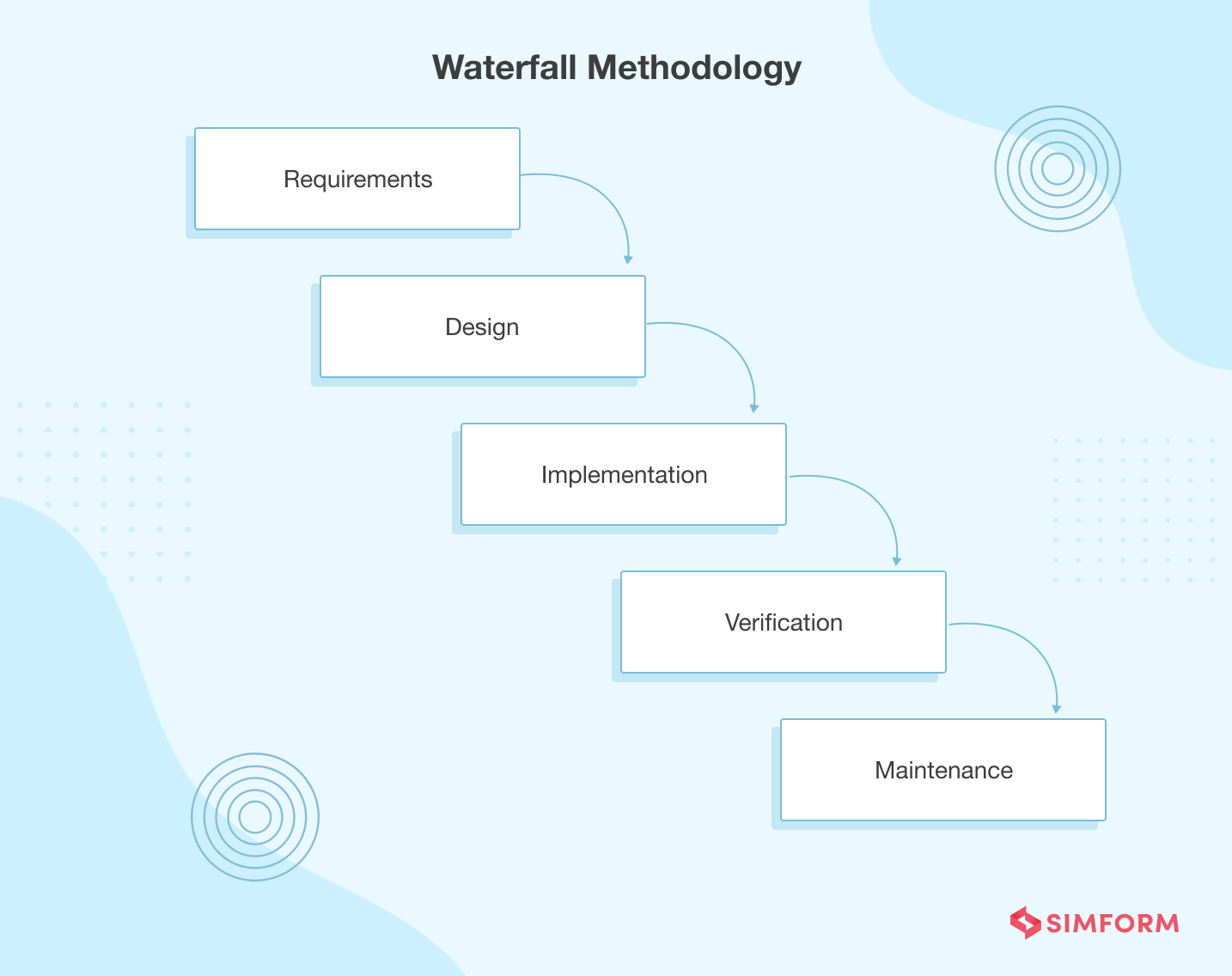 Waterfall Methodology