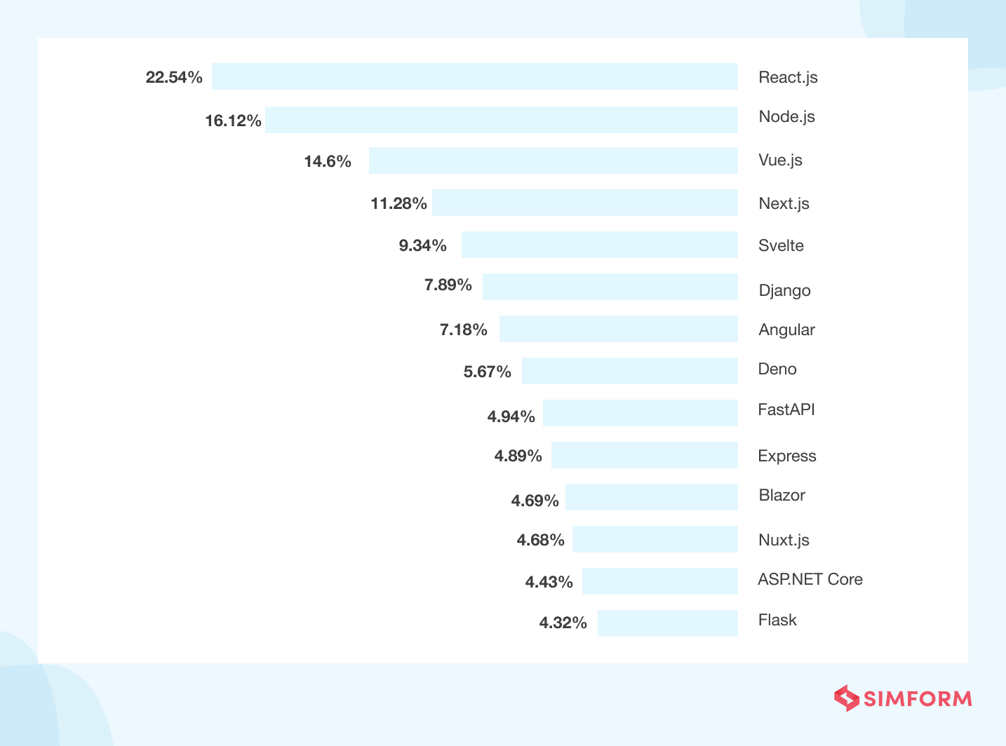 Django Usage Statistics