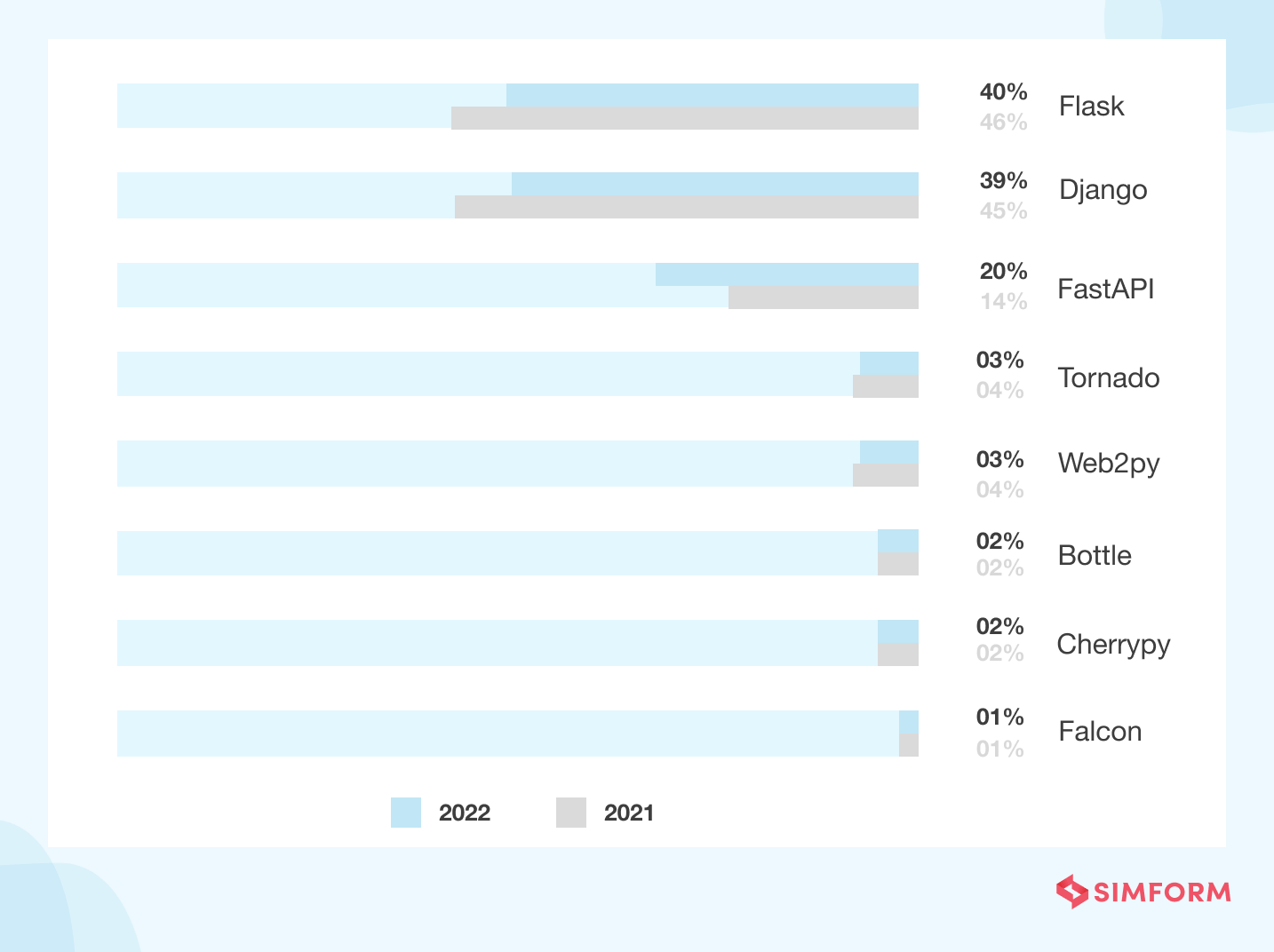 Flask Usage Statistics