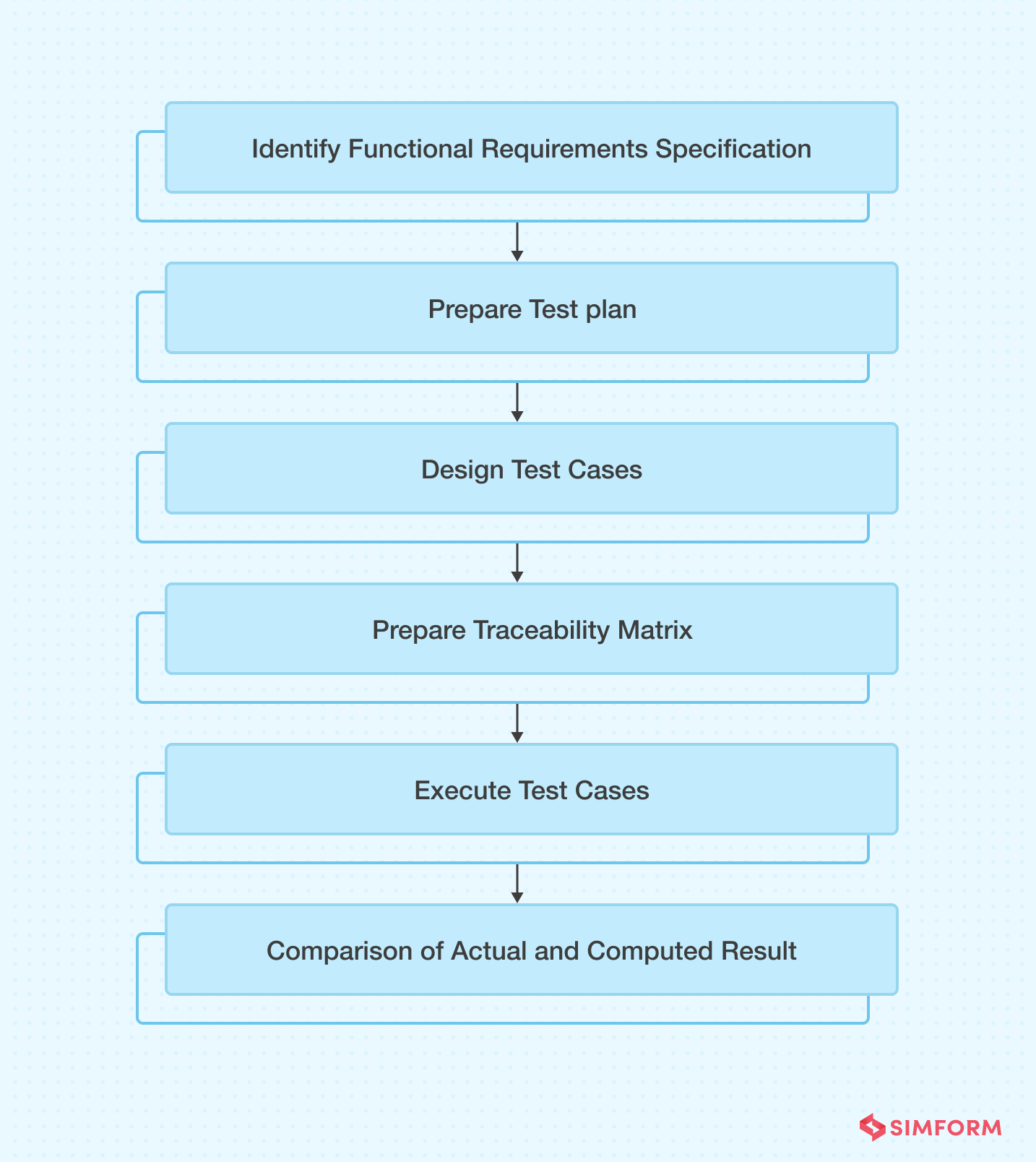 Functional Testing Process