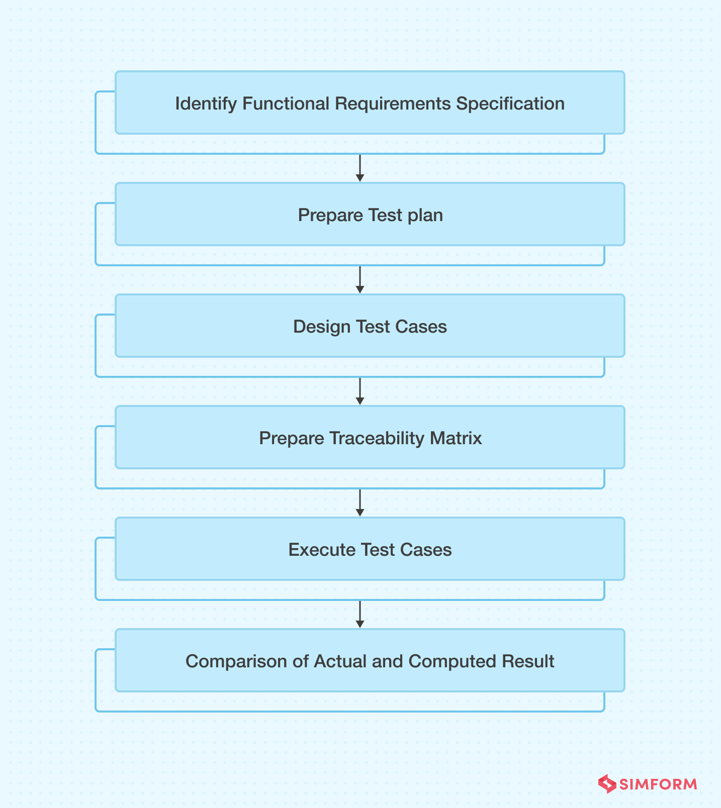 Functional-testing-part1 Functional Testing Process