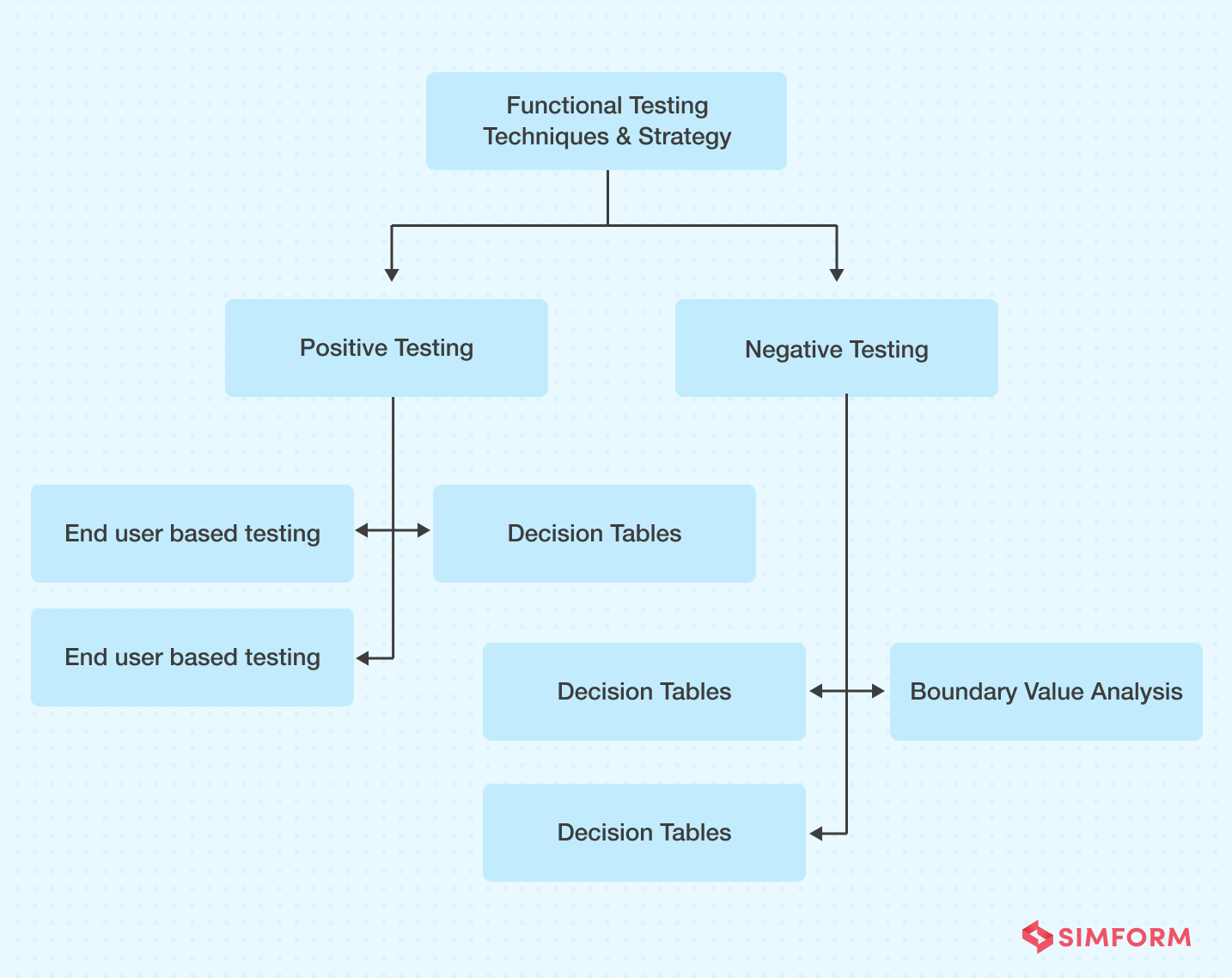 Functional Testing Techniques