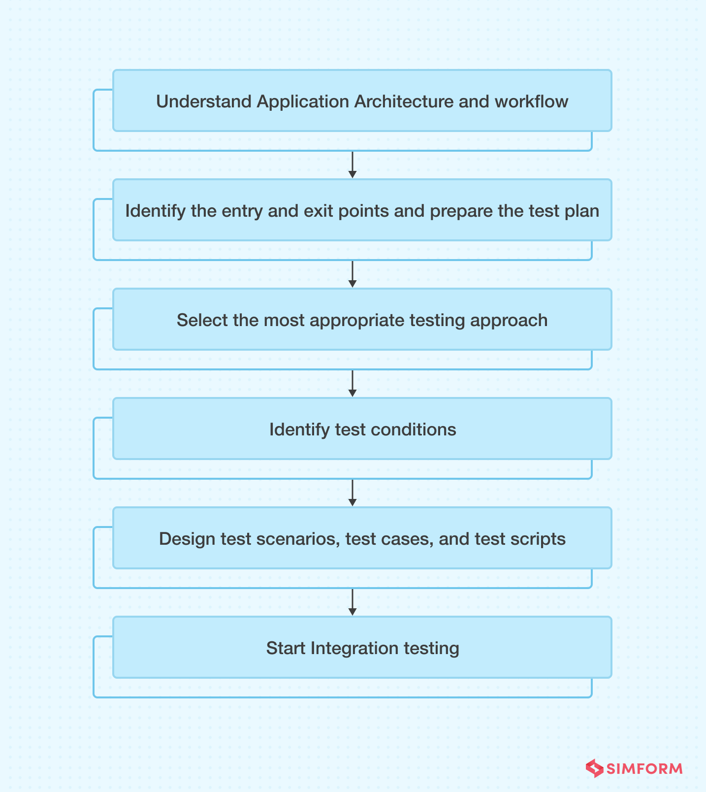 Integration Testing Process