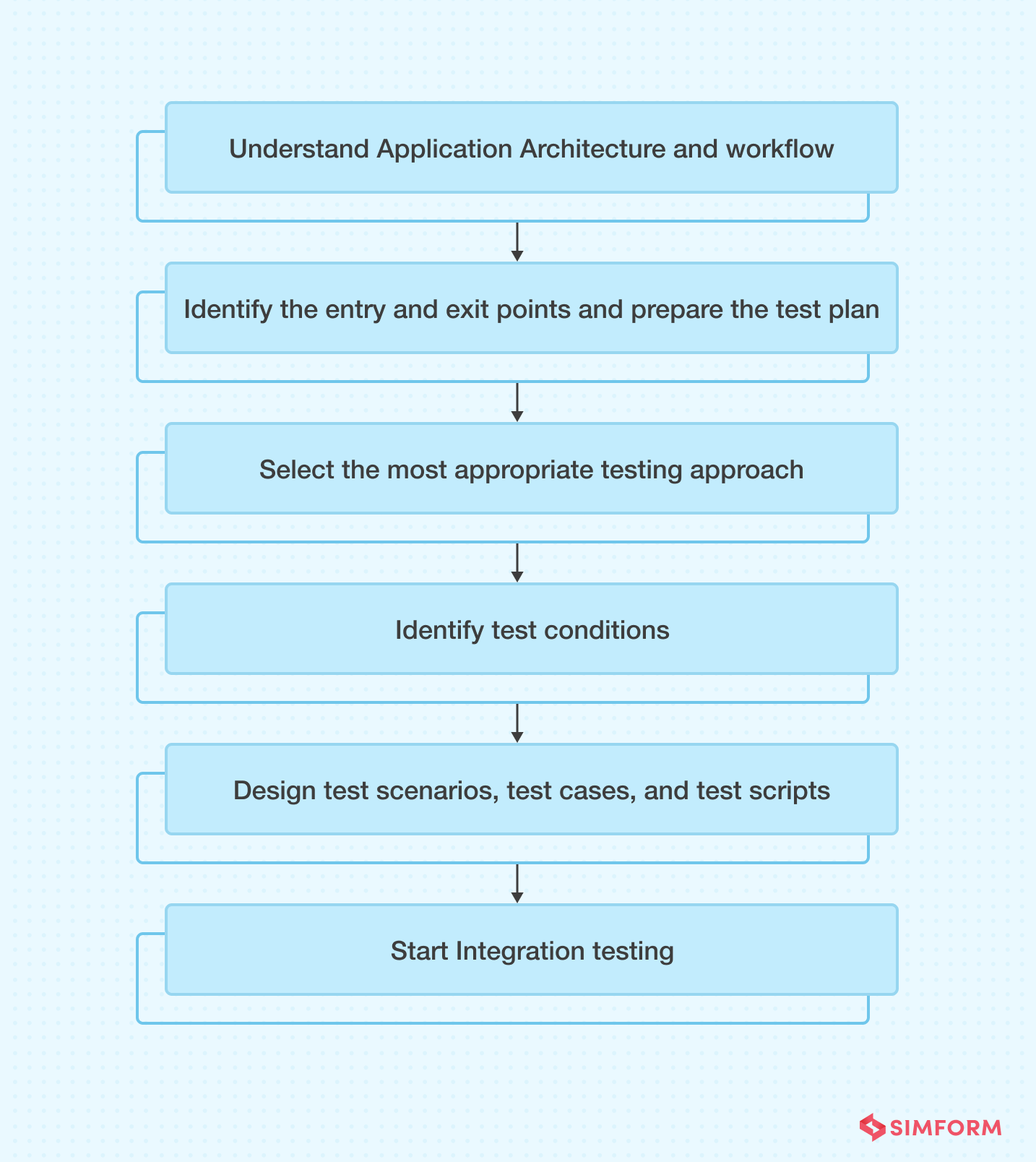 Integration-testing-part1 Integration Testing Process
