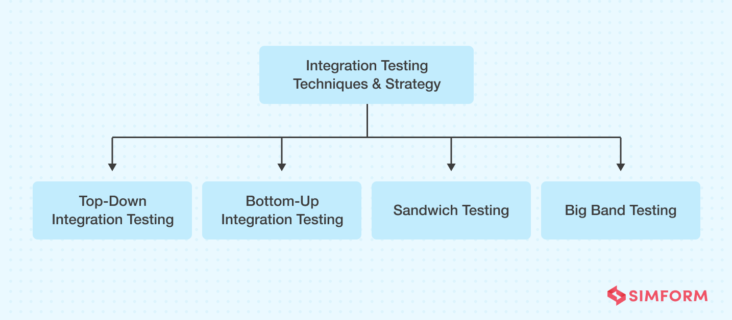 Integration testing techniques