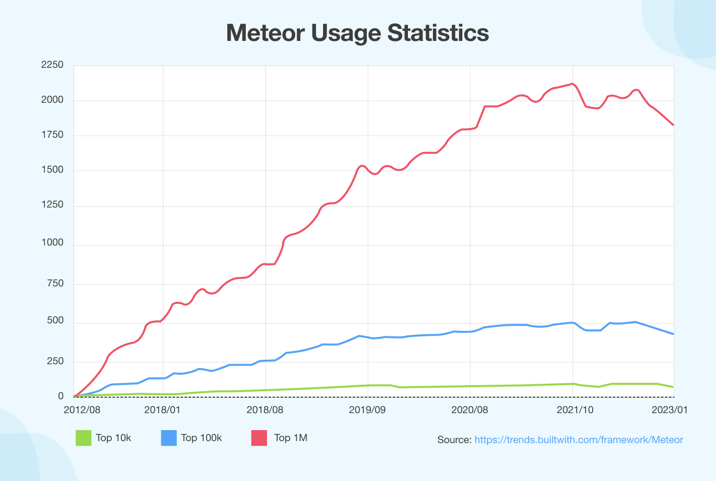 Meteror Usage Statistics