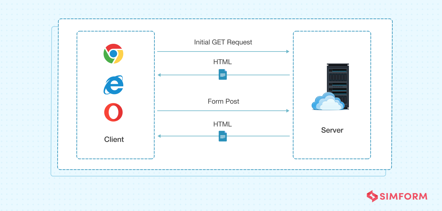 Multi Page Application