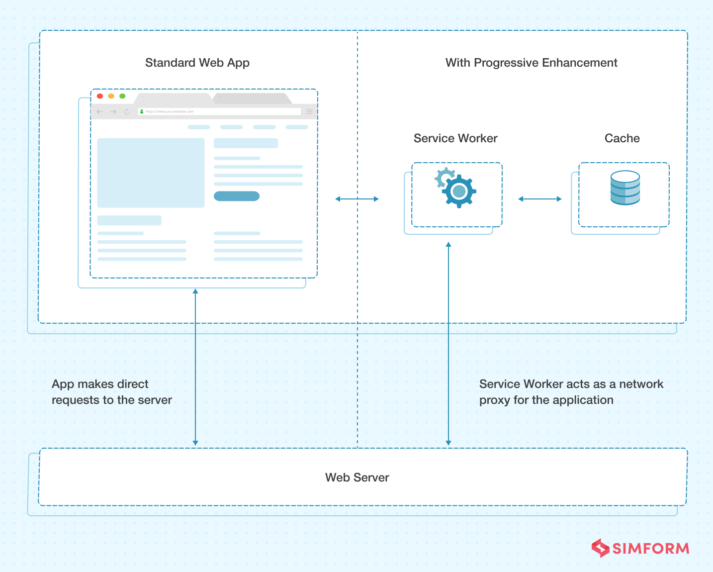 Progressive Web Apps (PWAs)