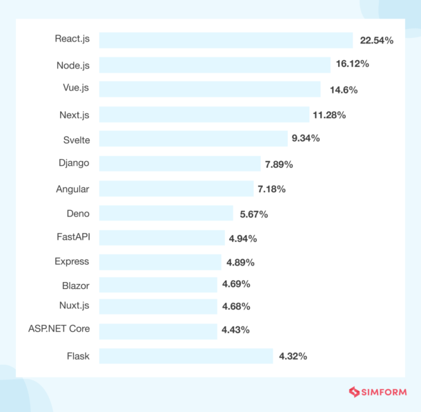 Top 12 Most Popular Web Frameworks to Use in 2024