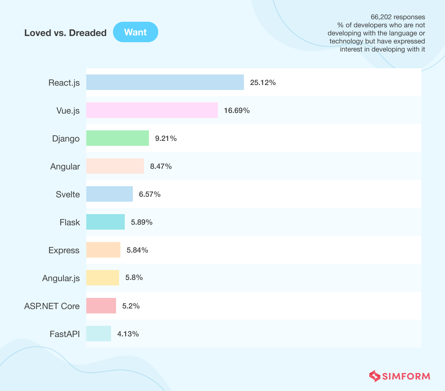 Top 8 Most Popular Web Frameworks to Use in 2022