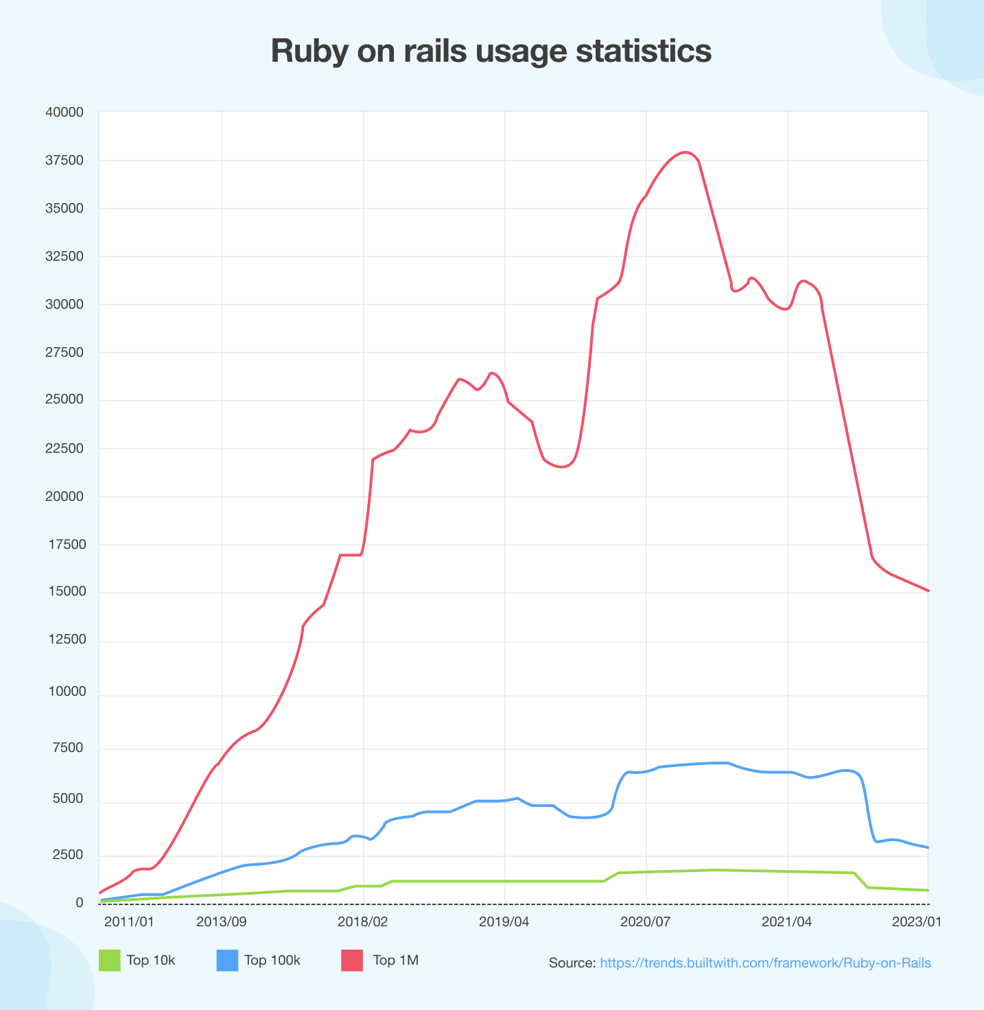 RoR Usage Statistics