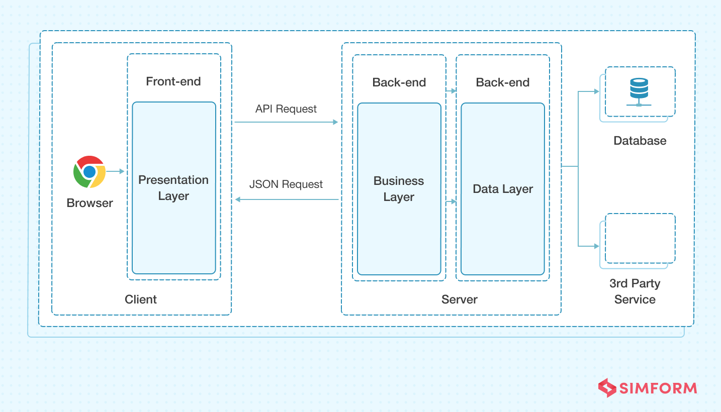 Single Page Application