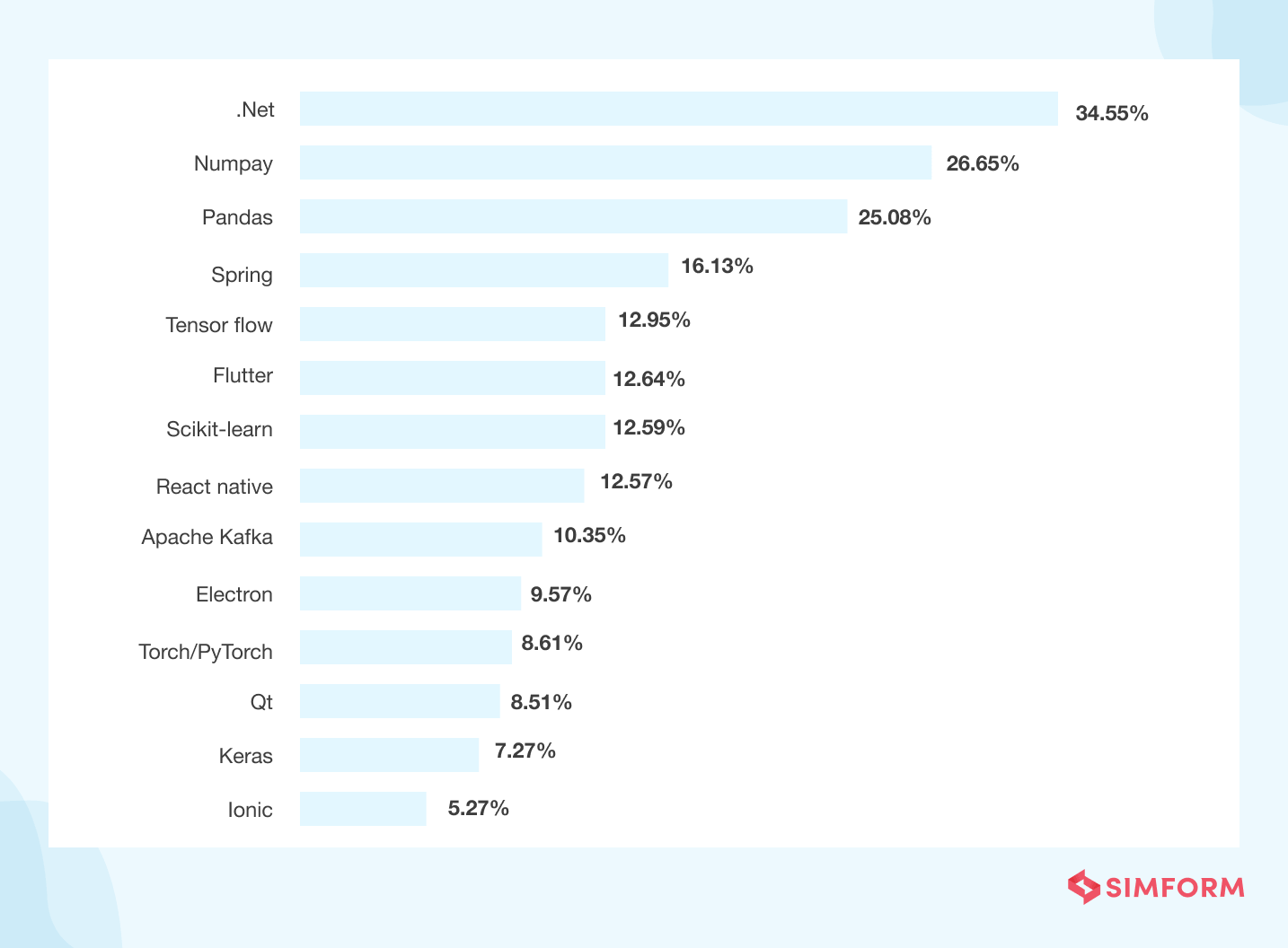 Spring Usage Statistics