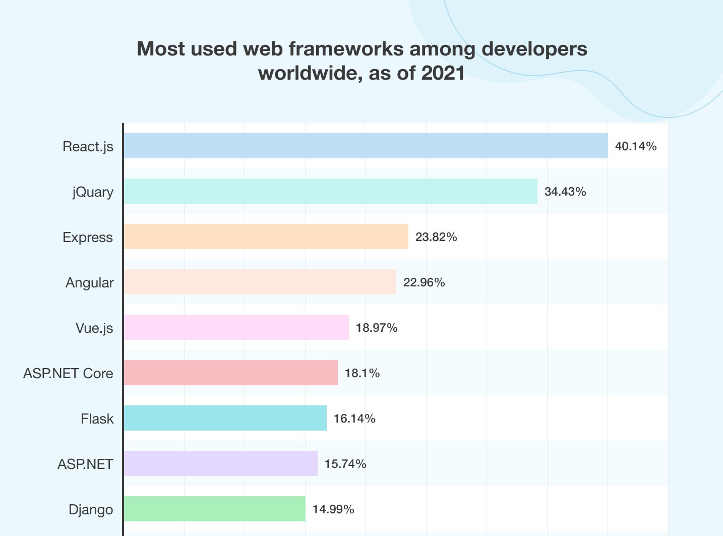 Web-app-frameworks