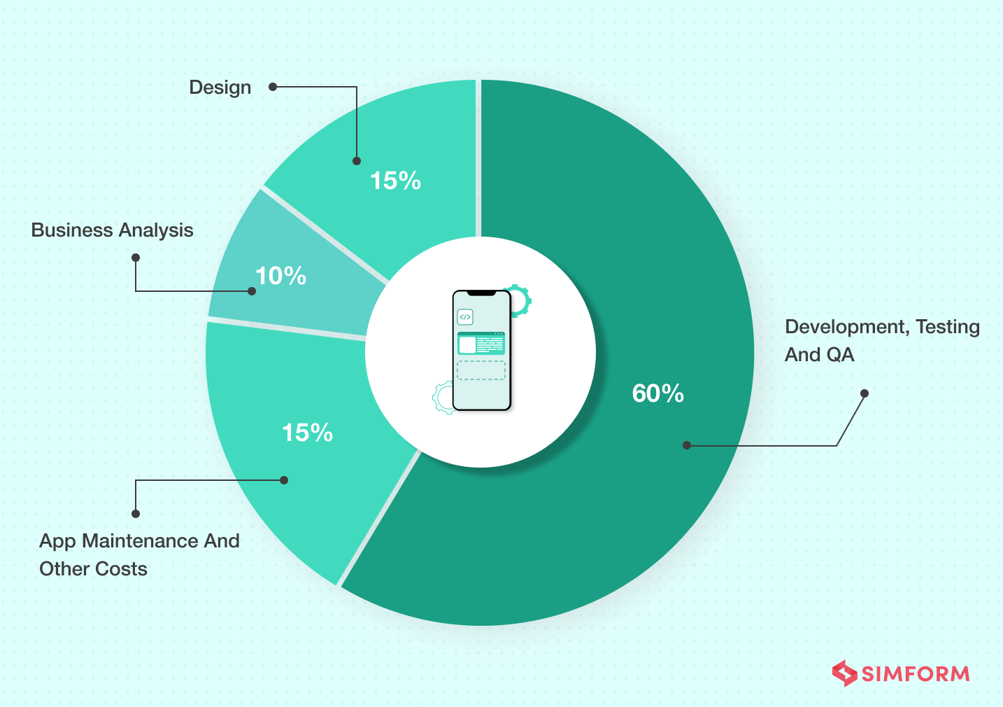 app development cost breakdown