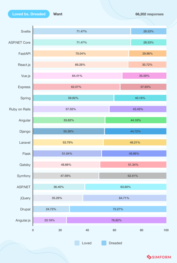 Top 8 Most Popular Web Frameworks to Use in 2022