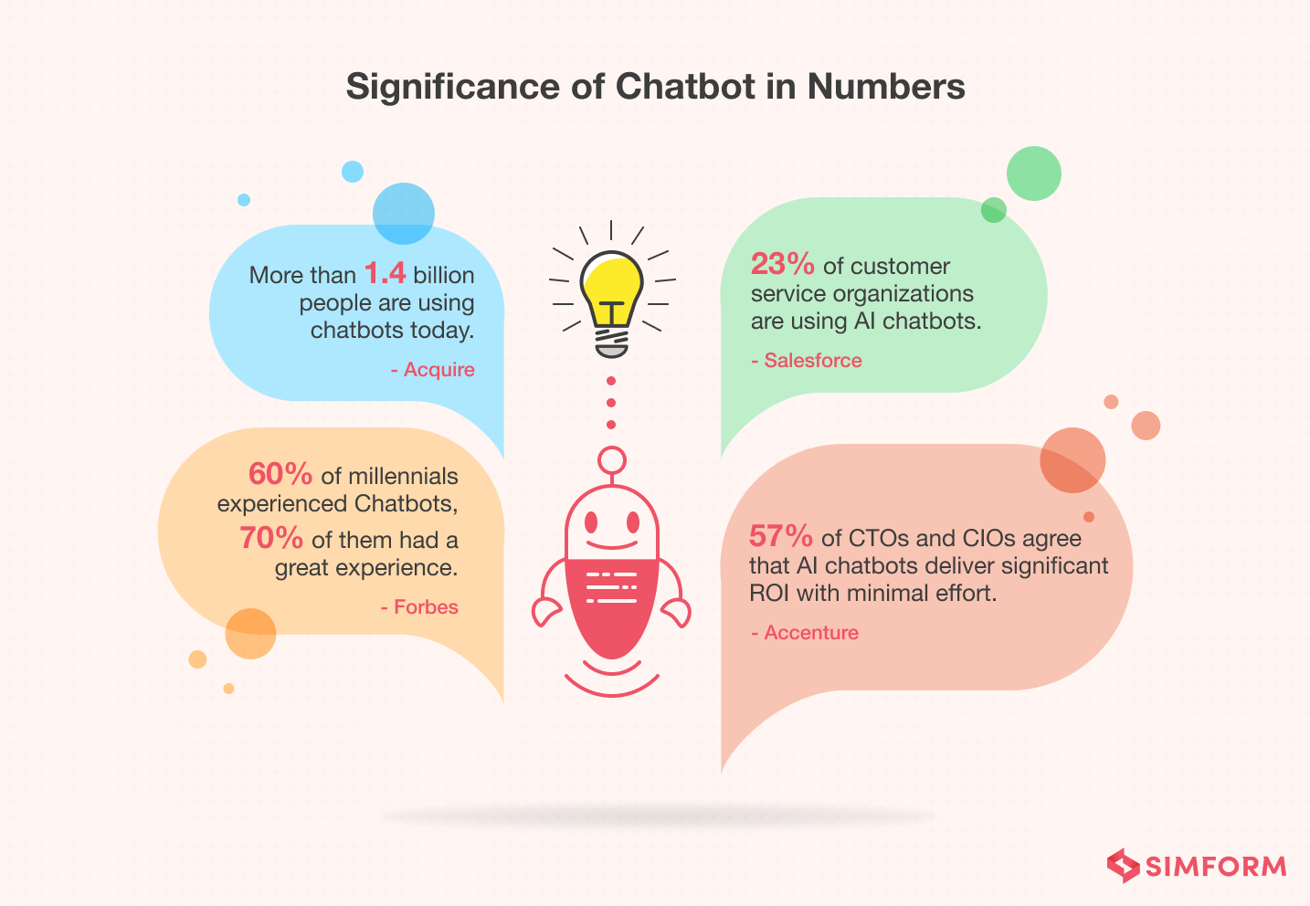 Chatbot Statistics