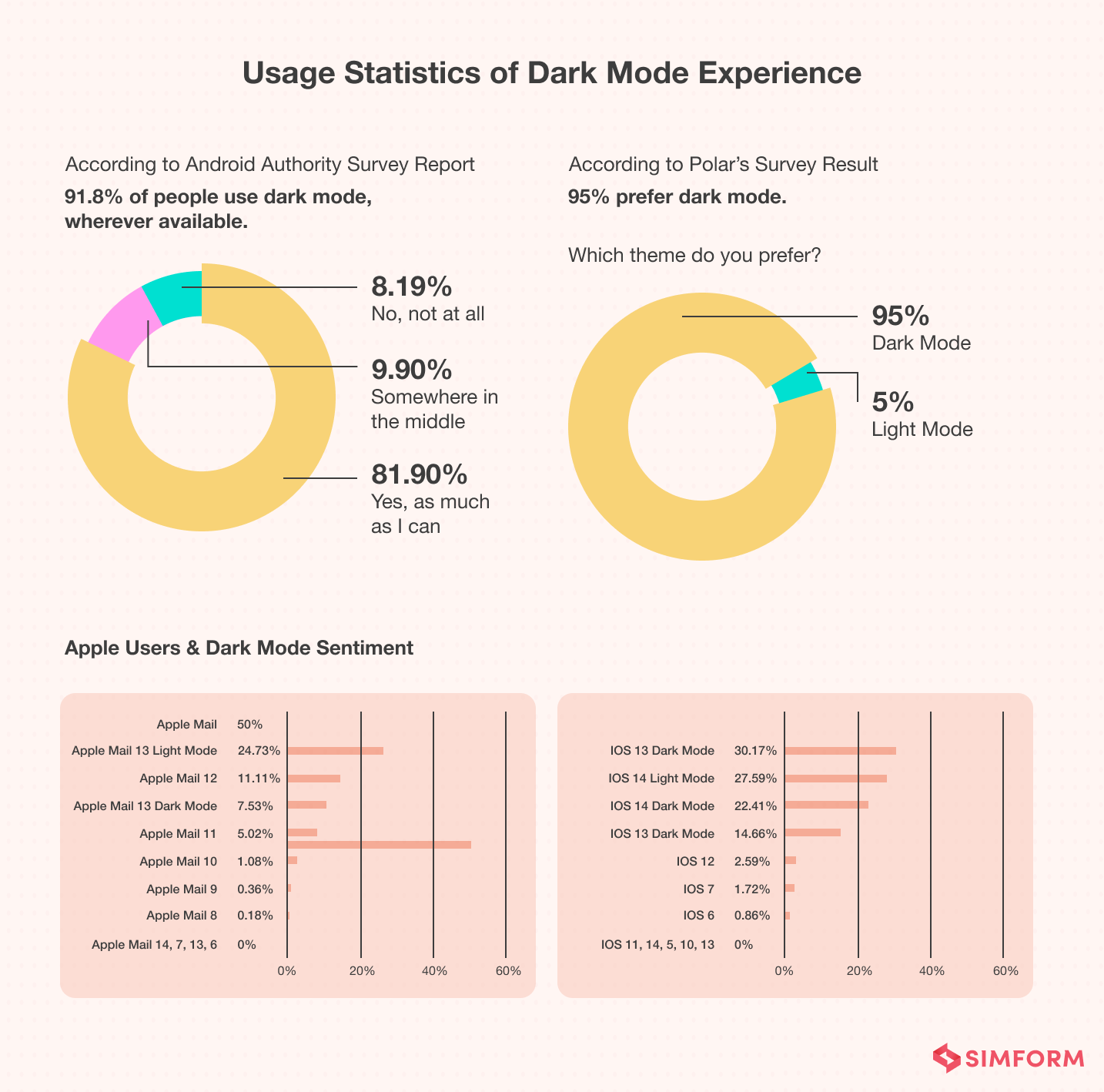Dark Mode Statistics