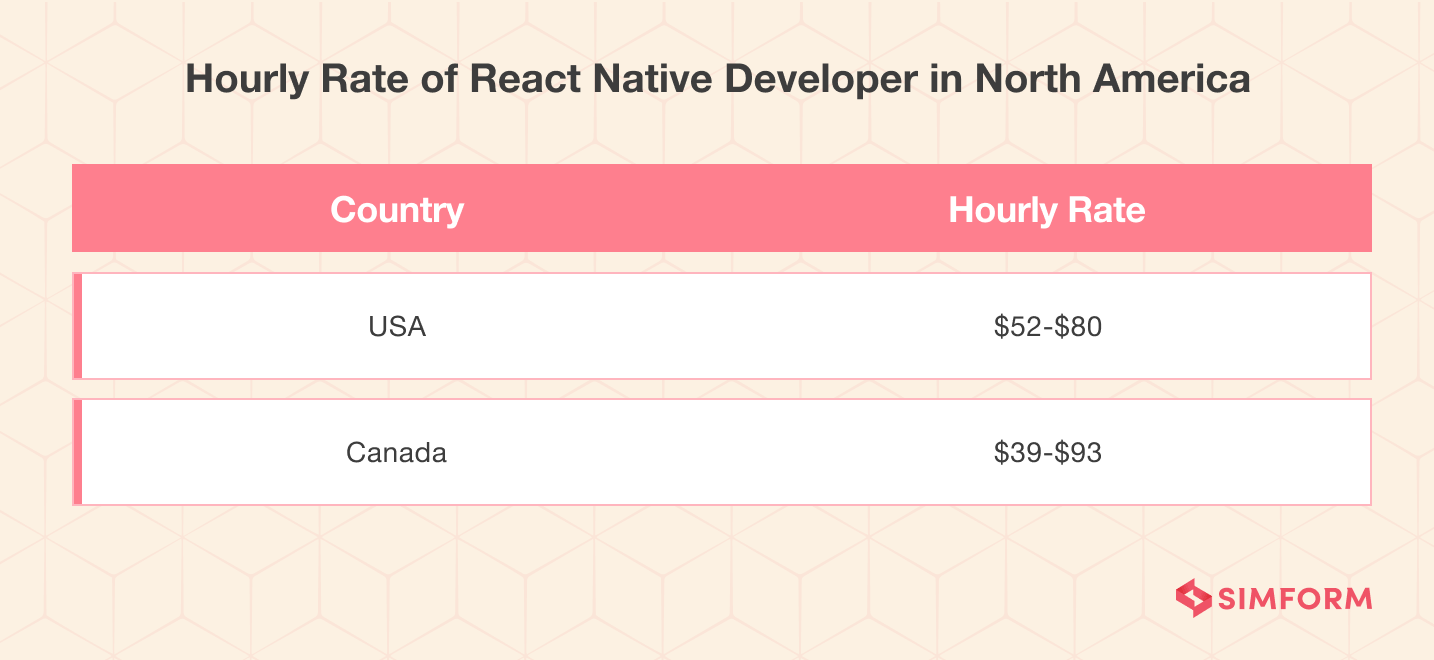 Hourly-Rate-of-Rect-Native-Developers-in-North-America
