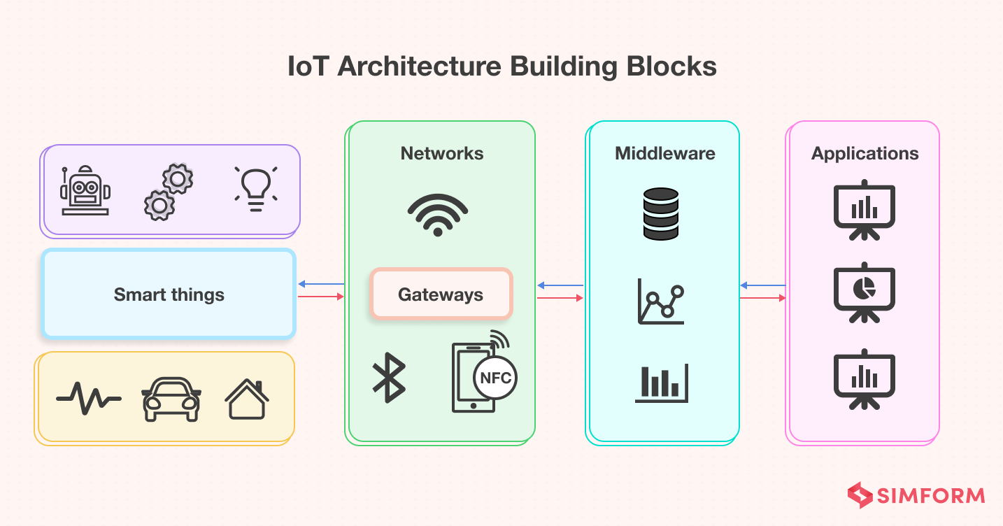 IoT Architecture