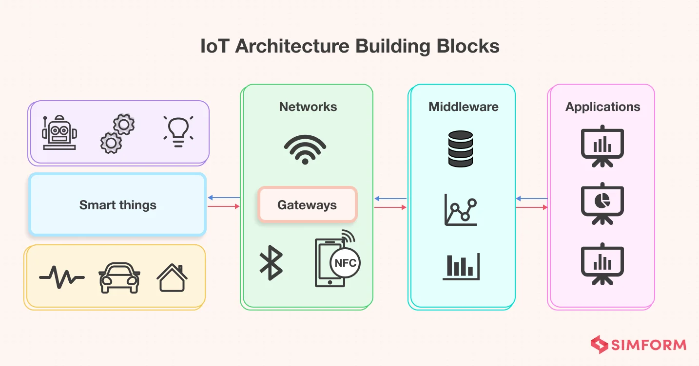 IoT Architecture