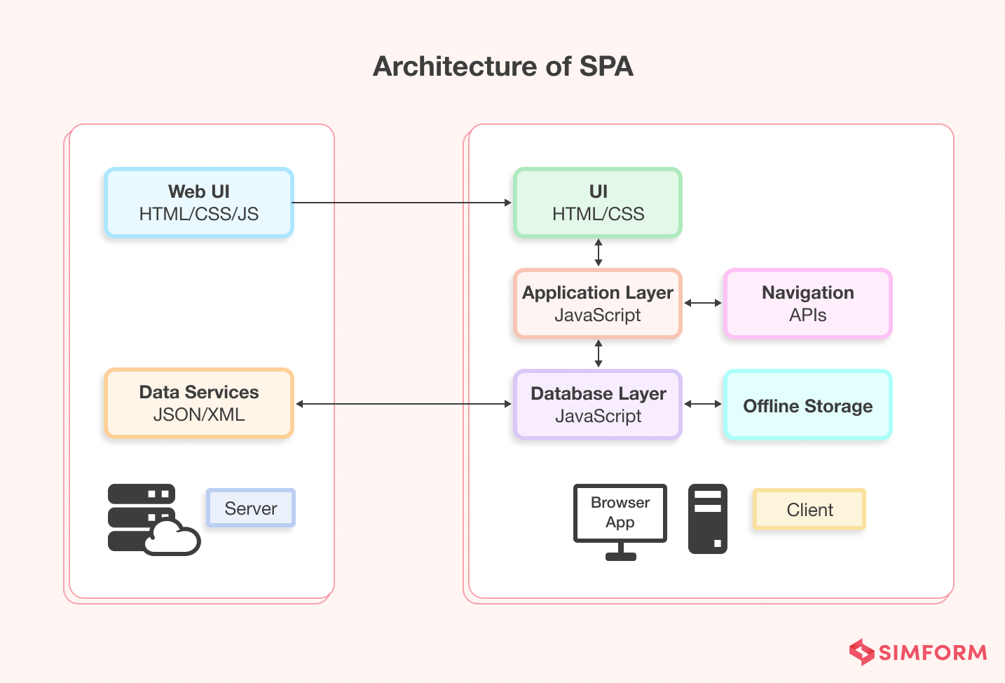 SPA Architecture