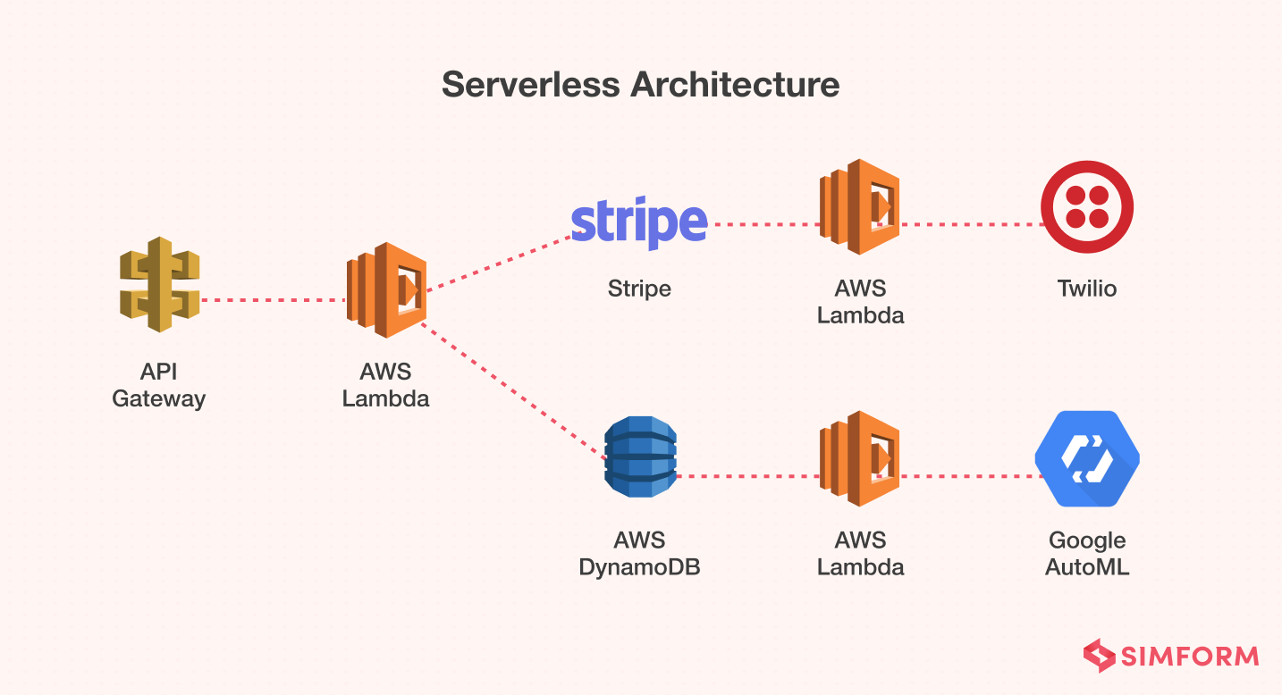 Serverless Architecture