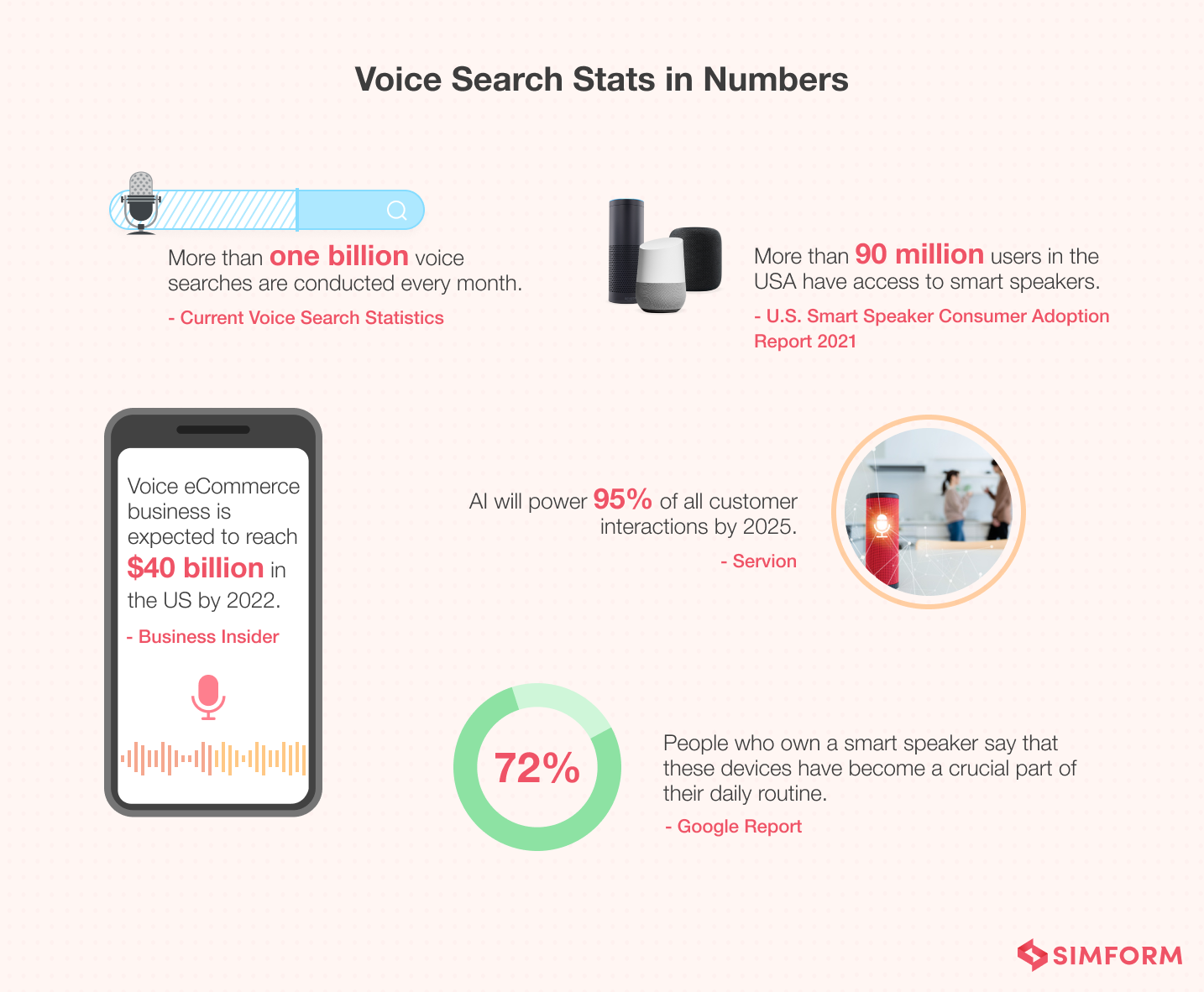 Voice Search Statistics