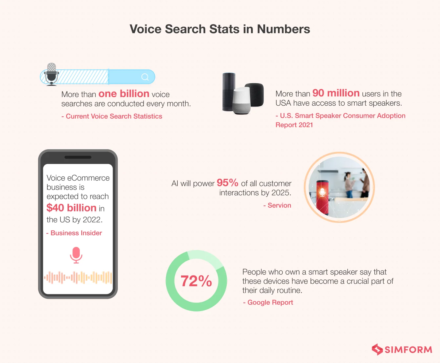 Voice Search Statistics