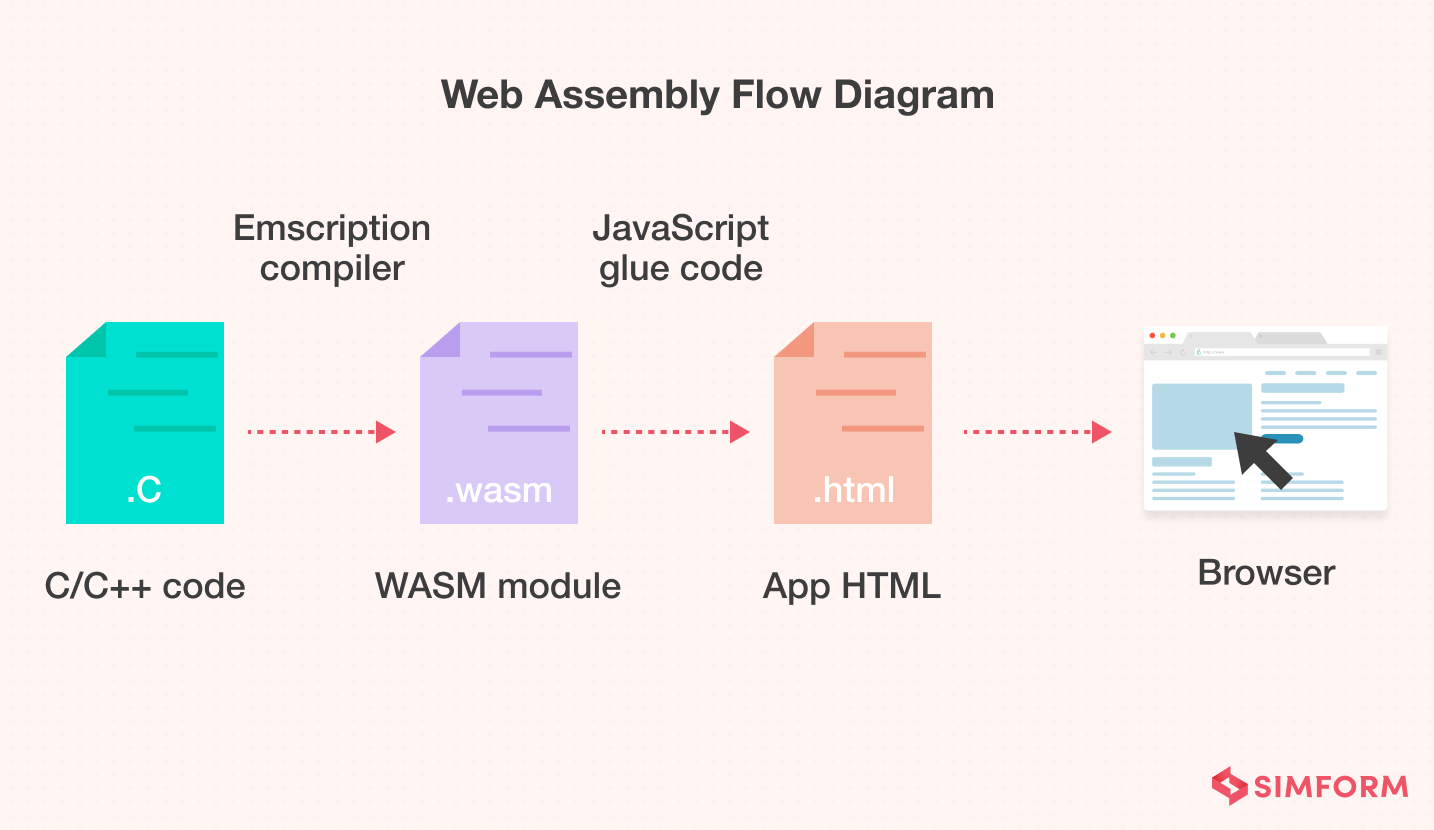 Web Assembly Flow Diagram