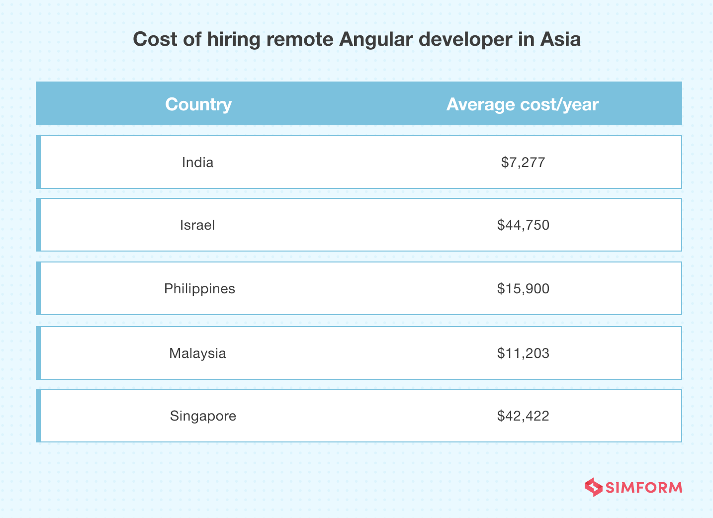 Developer hiring cost in Asia