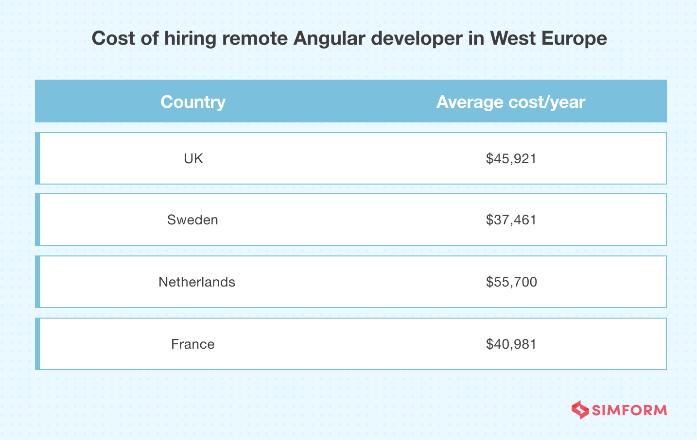 Cost of hiring Angular developer in Europe