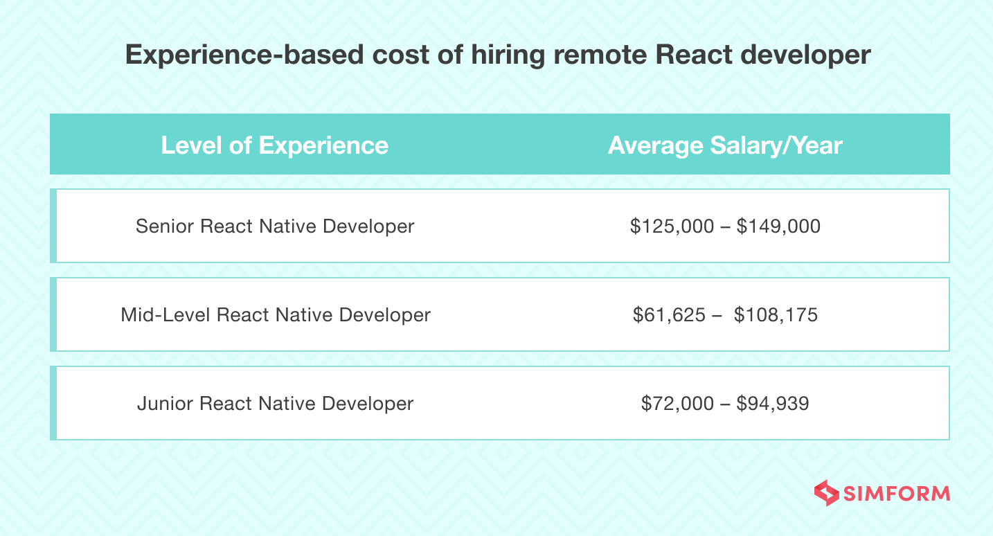 cost of react developers on experience-based'