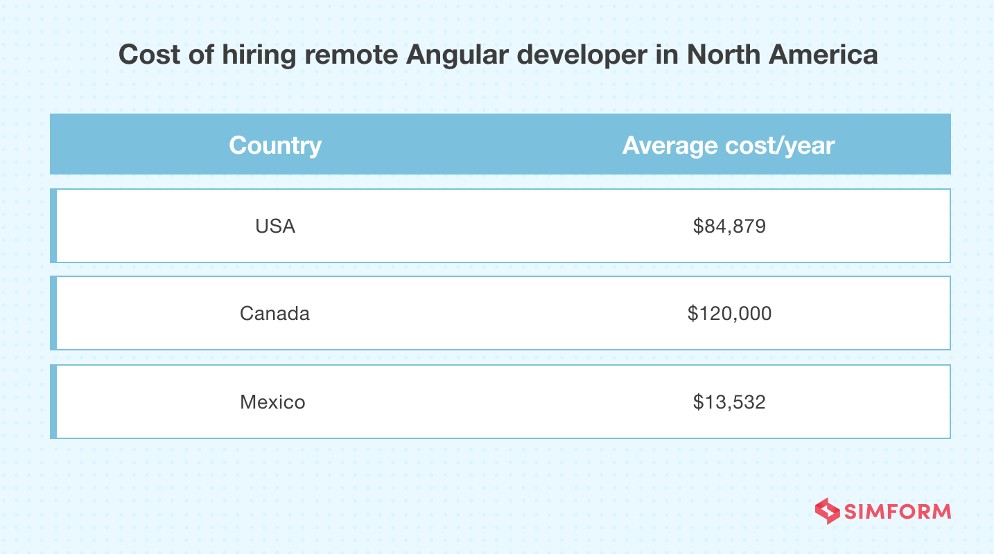 Hiringg cost of Angular Developer in North America