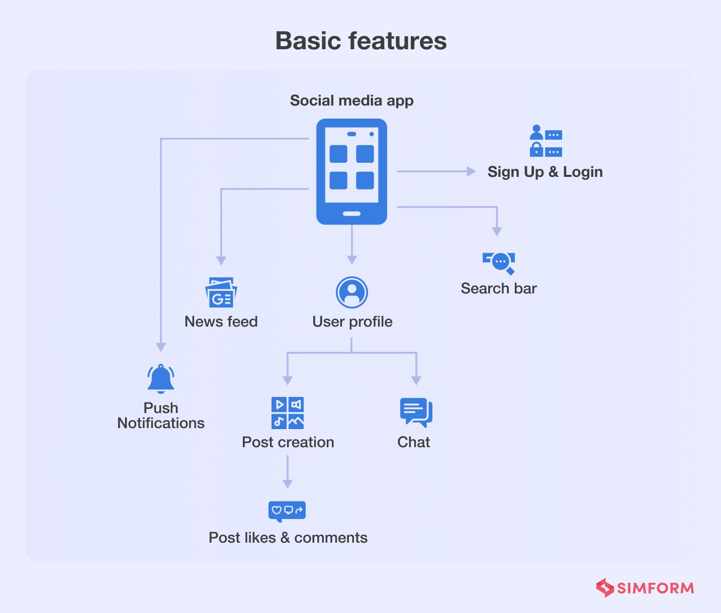 basic features of social media app