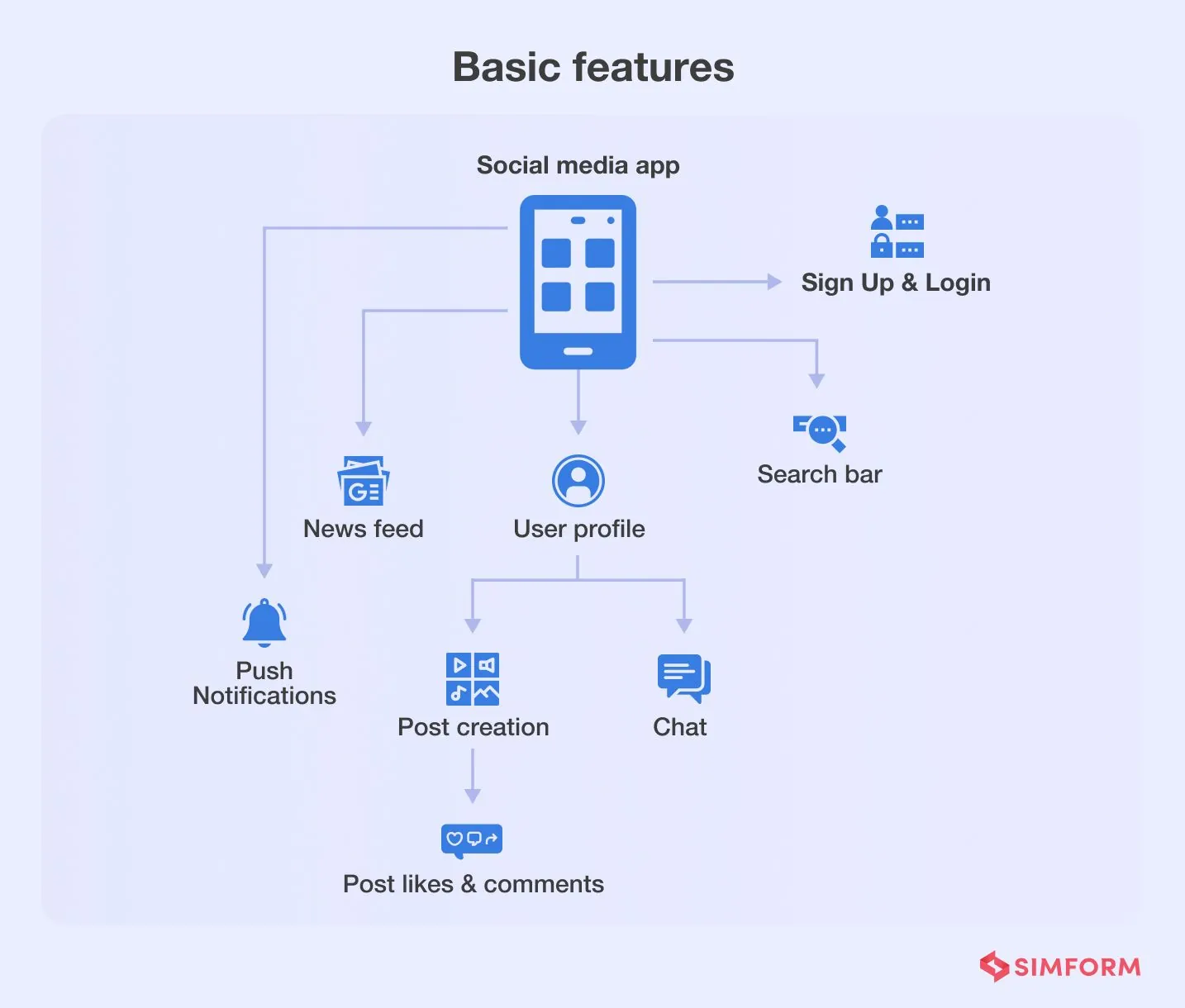 basic features of social media app