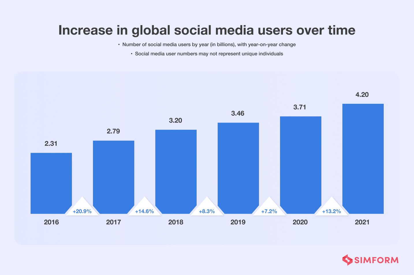 increase in social media users