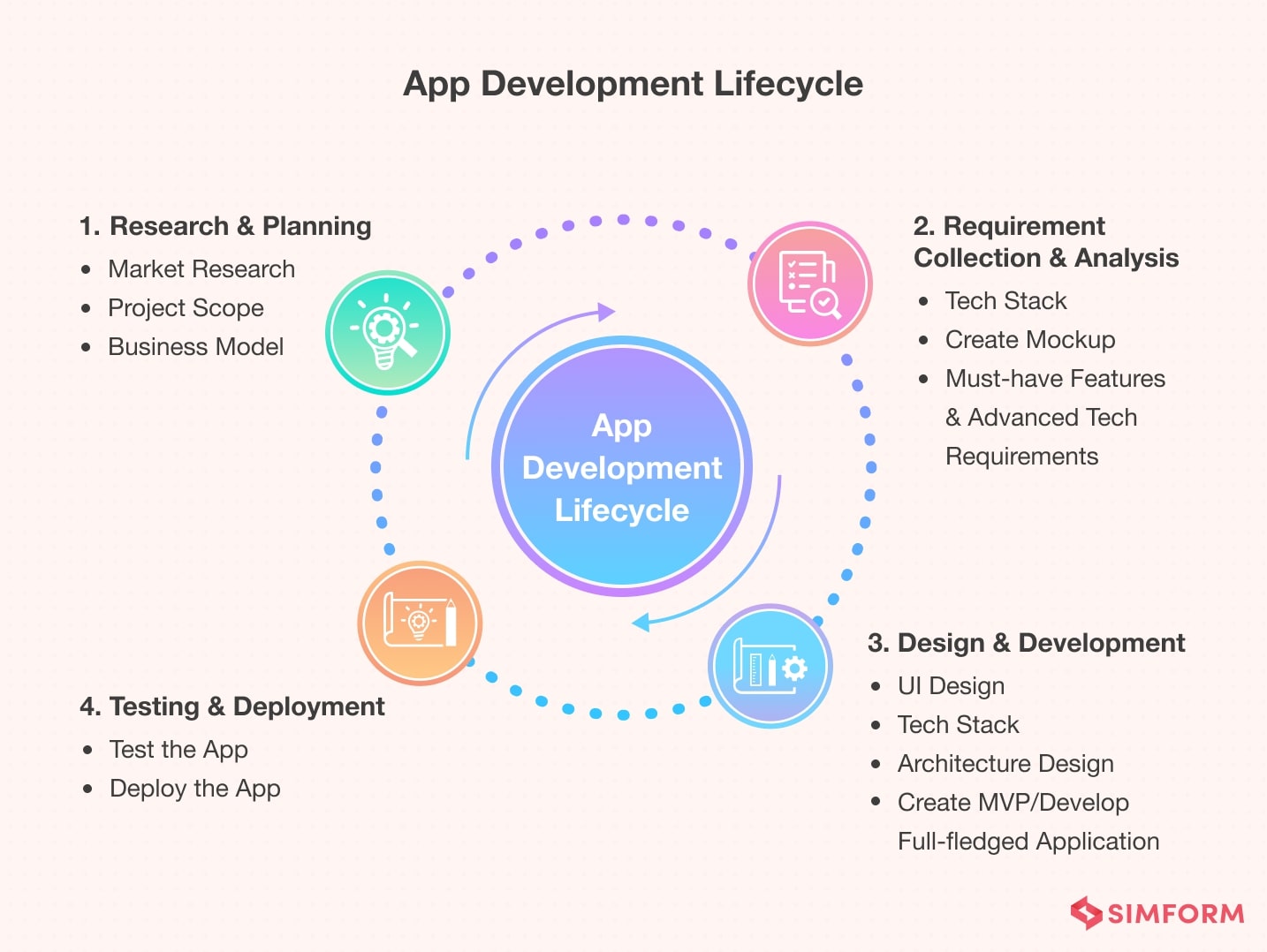 app development lifecycle