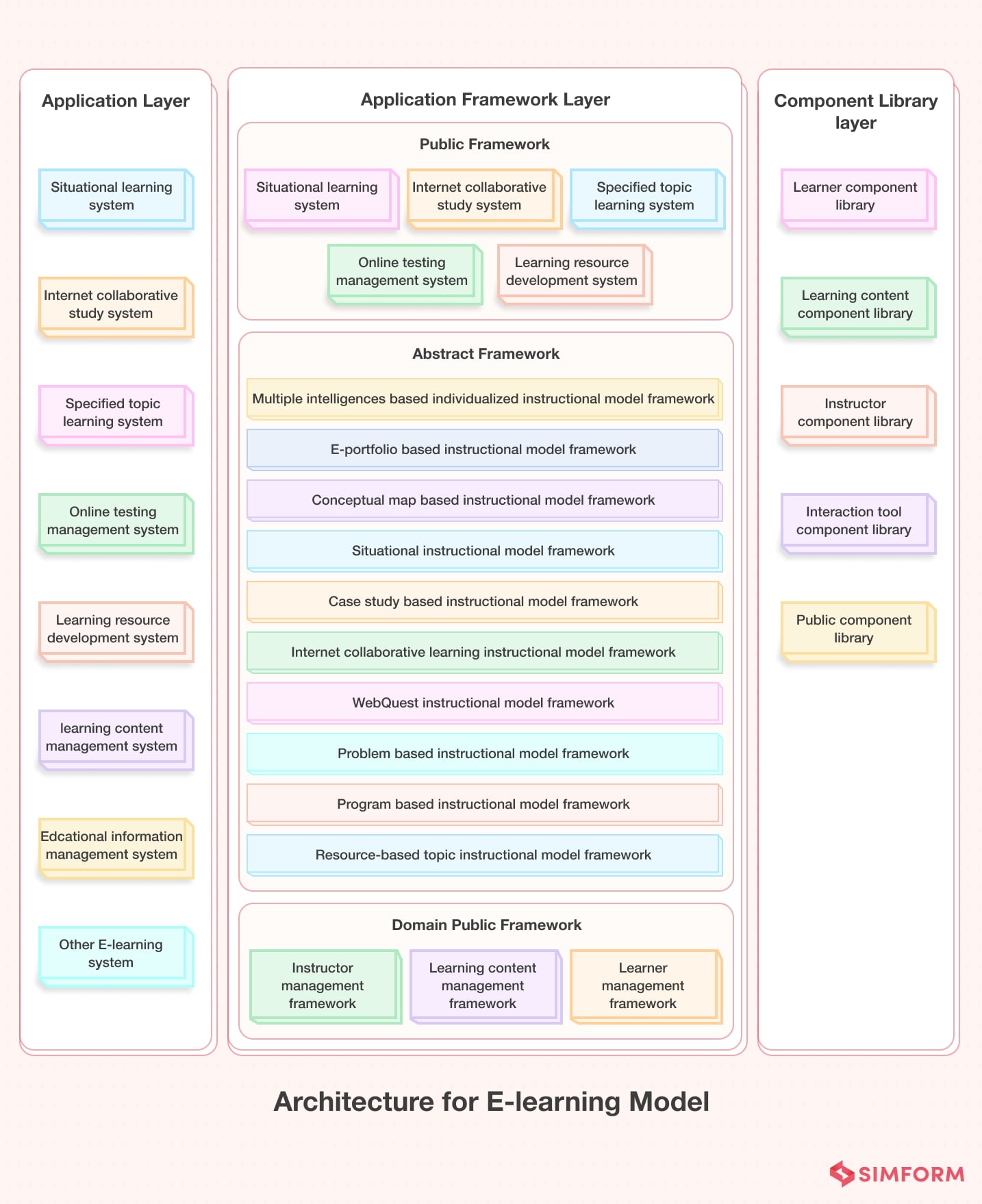 e0learning model architecture