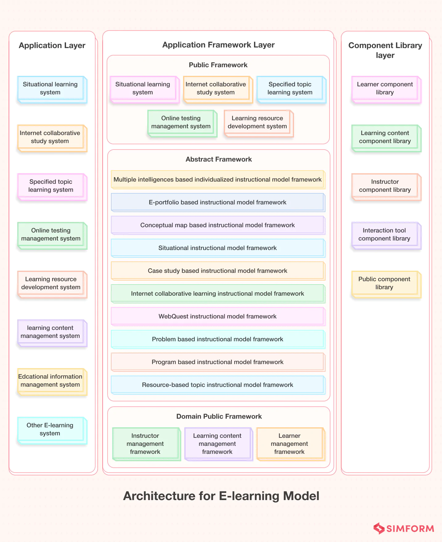 e0learning model architecture
