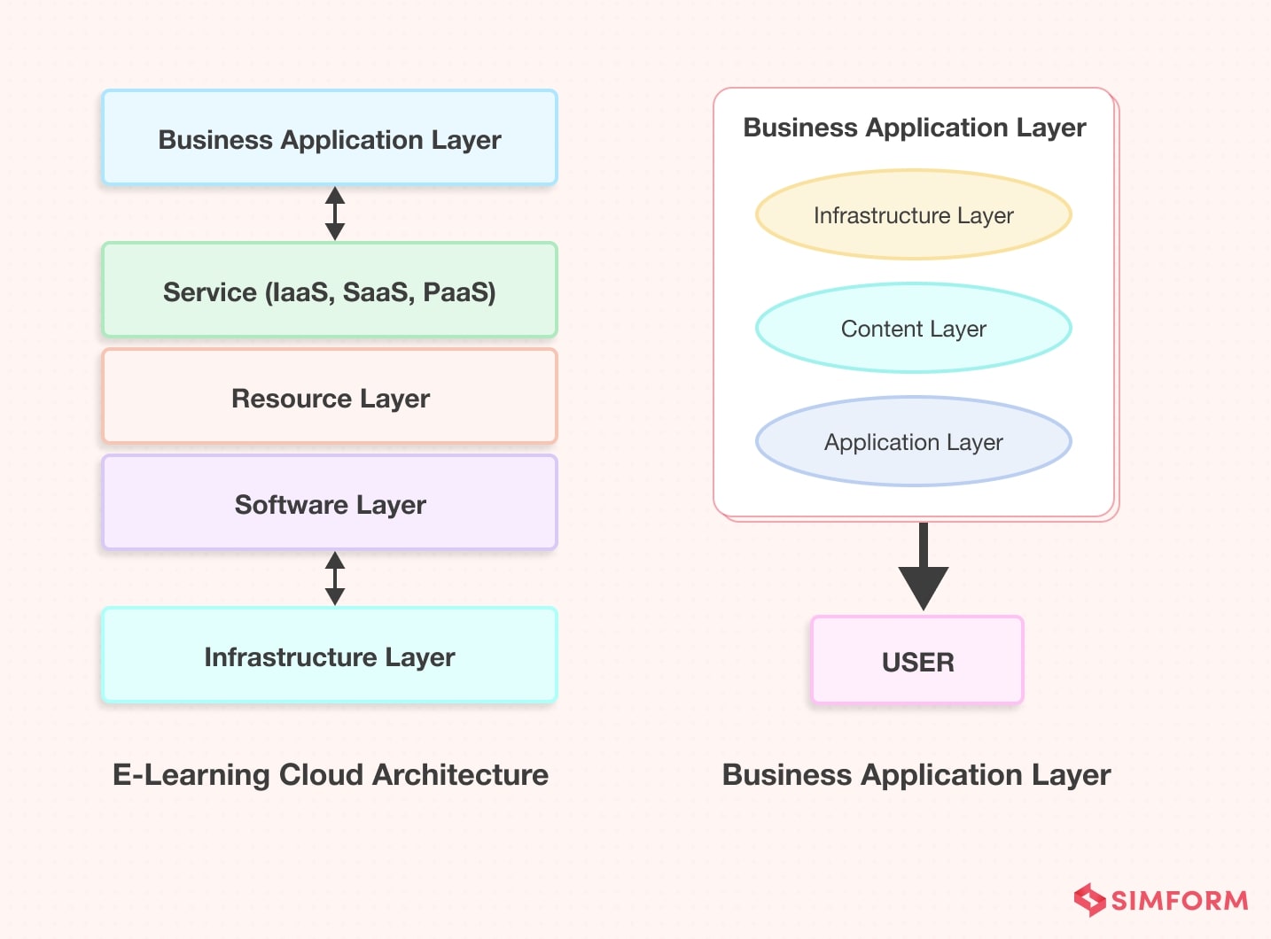 E-learning Cloud Architecture